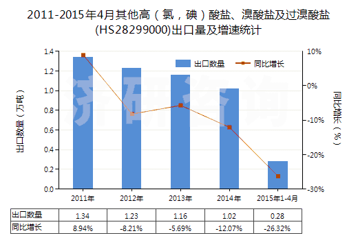 2011-2015年4月其他高（氯，碘）酸鹽、溴酸鹽及過溴酸鹽(HS28299000)出口量及增速統計